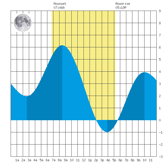 Crown Point tide chart for Thursday, January 25, 2024