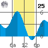 Crown Point tide chart for Thursday, January 25, 2024