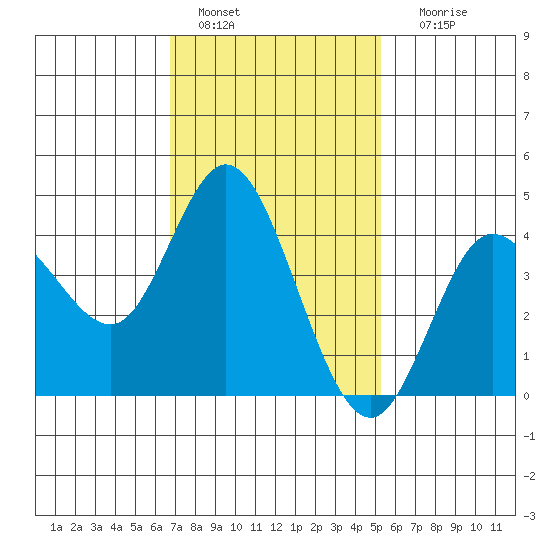 Crown Point tide chart for Saturday, January 27, 2024