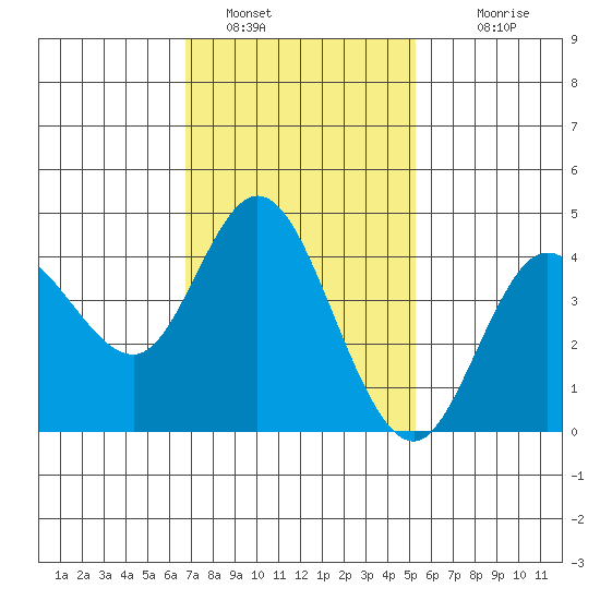 Crown Point tide chart for Sunday, January 28, 2024