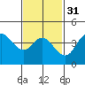 Crown Point tide chart for Wednesday, January 31, 2024