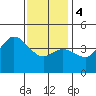 Crown Point tide chart for Thursday, January 4, 2024