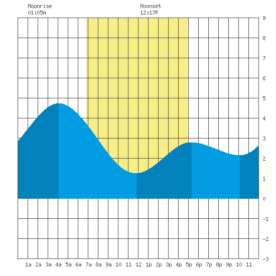 Crown Point tide chart for Friday, January 5, 2024