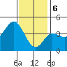 Crown Point tide chart for Saturday, January 6, 2024