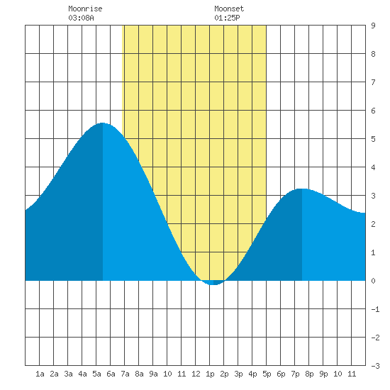Crown Point tide chart for Sunday, January 7, 2024