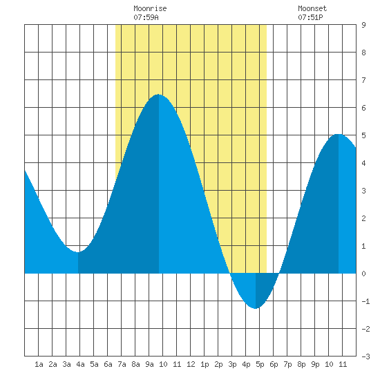Crown Point tide chart for Sunday, February 11, 2024
