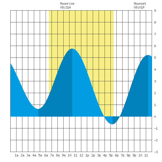 Crown Point tide chart for Monday, February 12, 2024