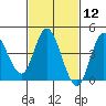 Crown Point tide chart for Monday, February 12, 2024