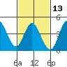 Crown Point tide chart for Tuesday, February 13, 2024