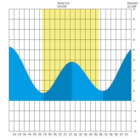 Crown Point tide chart for Wednesday, February 14, 2024