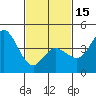 Crown Point tide chart for Thursday, February 15, 2024