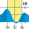 Crown Point tide chart for Monday, February 19, 2024