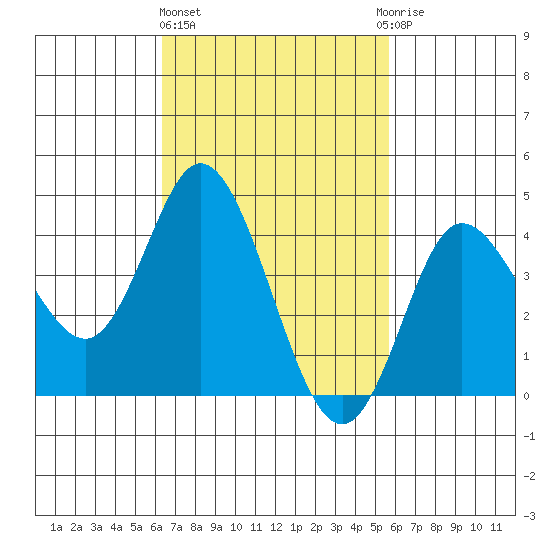 Crown Point tide chart for Friday, February 23, 2024