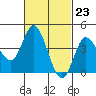 Crown Point tide chart for Friday, February 23, 2024