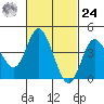 Crown Point tide chart for Saturday, February 24, 2024