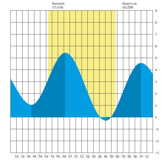 Crown Point tide chart for Sunday, February 25, 2024