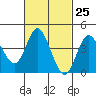 Crown Point tide chart for Sunday, February 25, 2024
