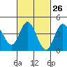 Crown Point tide chart for Monday, February 26, 2024