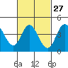 Crown Point tide chart for Tuesday, February 27, 2024