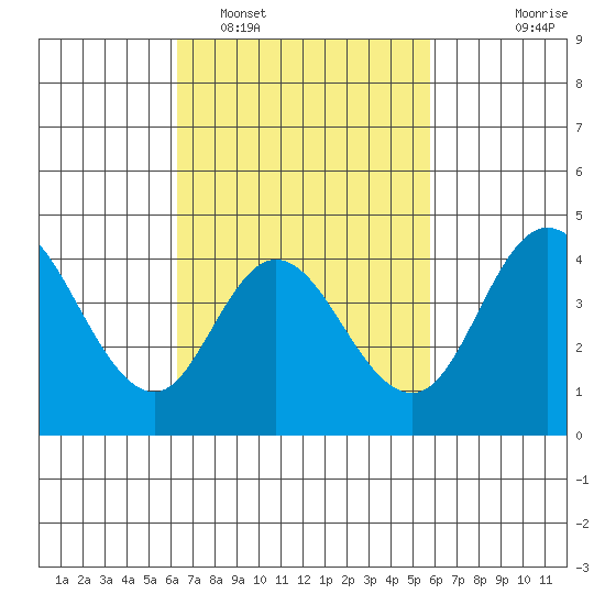 Crown Point tide chart for Wednesday, February 28, 2024