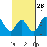 Crown Point tide chart for Wednesday, February 28, 2024