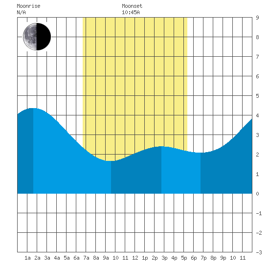 Crown Point tide chart for Friday, February 2, 2024