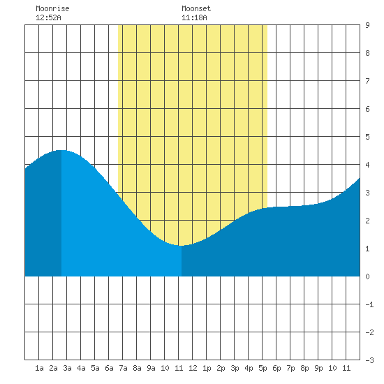 Crown Point tide chart for Saturday, February 3, 2024