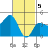 Crown Point tide chart for Monday, February 5, 2024