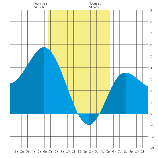 Crown Point tide chart for Tuesday, February 6, 2024