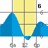 Crown Point tide chart for Tuesday, February 6, 2024