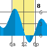 Crown Point tide chart for Thursday, February 8, 2024