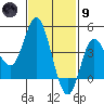 Crown Point tide chart for Friday, February 9, 2024