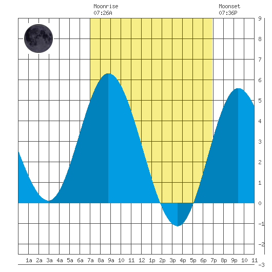 Crown Point tide chart for Sunday, March 10, 2024