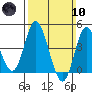 Crown Point tide chart for Sunday, March 10, 2024