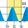 Crown Point tide chart for Monday, March 11, 2024