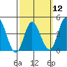 Crown Point tide chart for Tuesday, March 12, 2024