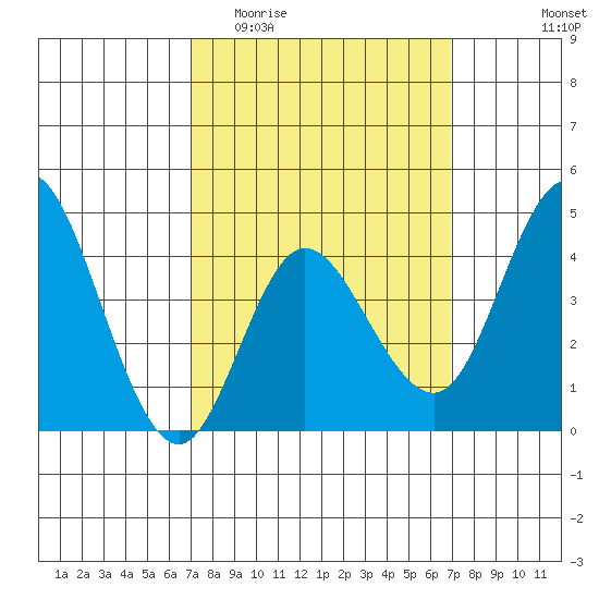 Crown Point tide chart for Wednesday, March 13, 2024