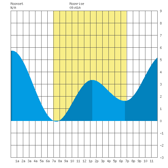 Crown Point tide chart for Thursday, March 14, 2024