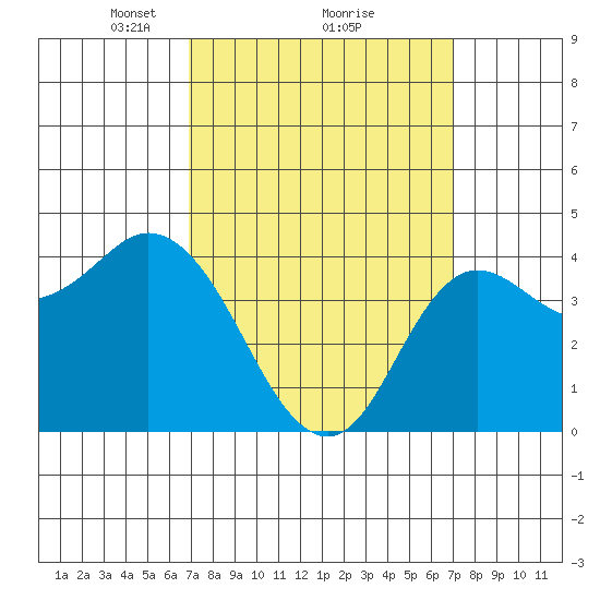 Crown Point tide chart for Monday, March 18, 2024