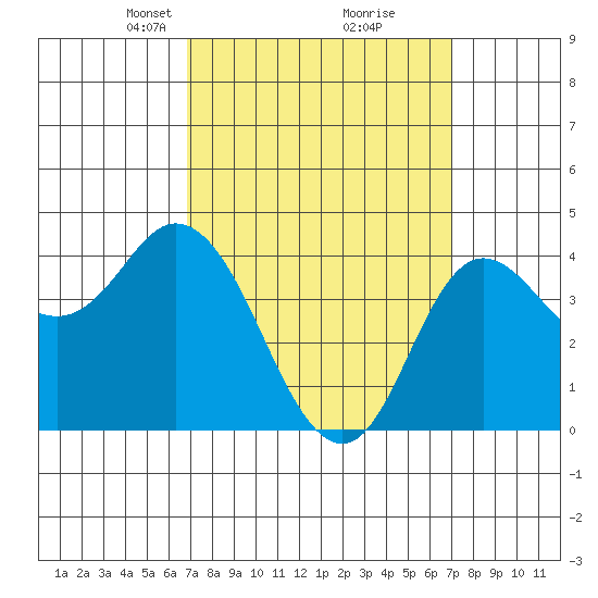 Crown Point tide chart for Tuesday, March 19, 2024