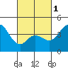 Crown Point tide chart for Friday, March 1, 2024