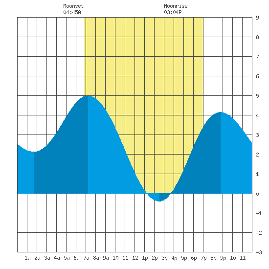 Crown Point tide chart for Wednesday, March 20, 2024