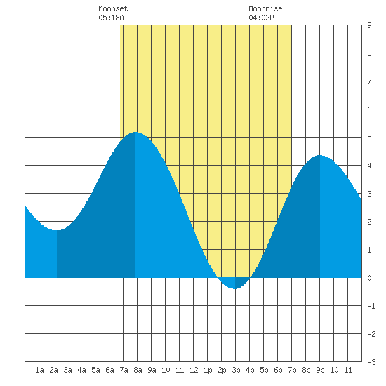 Crown Point tide chart for Thursday, March 21, 2024