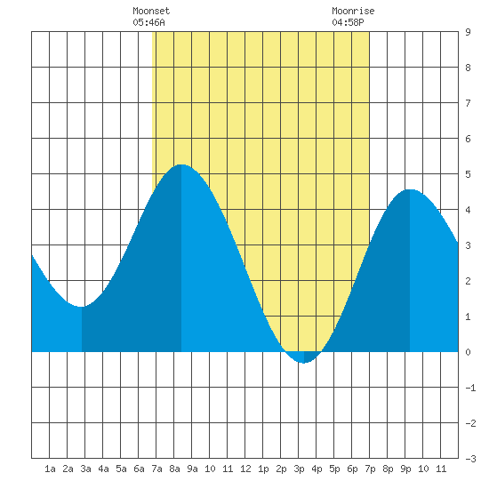 Crown Point tide chart for Friday, March 22, 2024