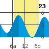 Crown Point tide chart for Saturday, March 23, 2024