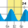 Crown Point tide chart for Sunday, March 24, 2024