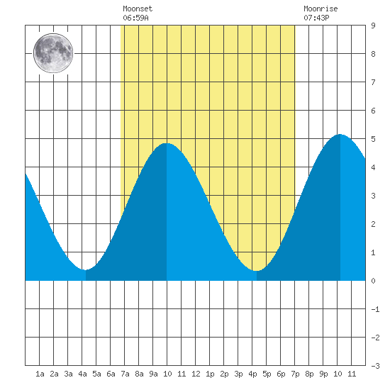 Crown Point tide chart for Monday, March 25, 2024
