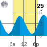 Crown Point tide chart for Monday, March 25, 2024