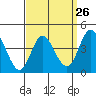 Crown Point tide chart for Tuesday, March 26, 2024