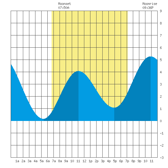 Crown Point tide chart for Wednesday, March 27, 2024